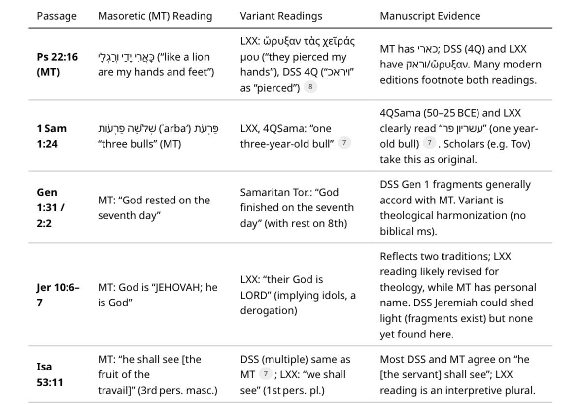 Table comparing manuscript variant readings across the Masoretic Text, Dead Sea Scrolls, Septuagint, and Samaritan Pentateuch for passages including Psalm 22:16, 1 Samuel 1:24, Genesis 1:31, Jeremiah 10:6–7, and Isaiah 53:11