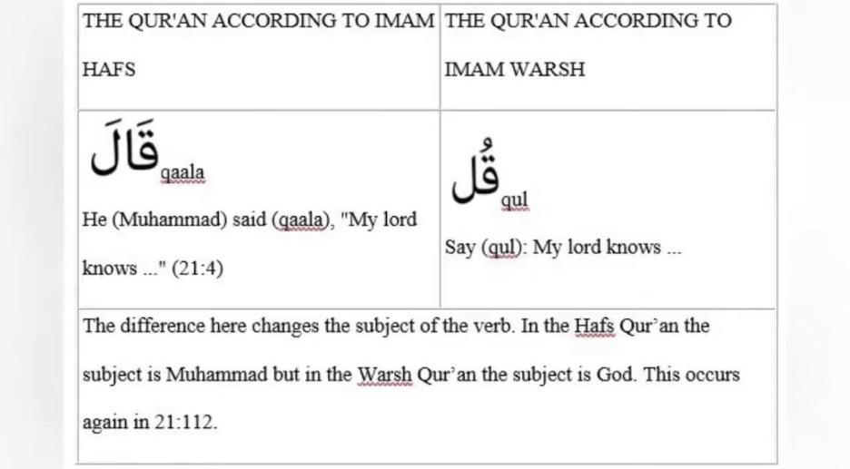 Sura 21:4 comparison: Hafs reads qaala, meaning Muhammad said this, while Warsh reads qul, meaning God commanded Say